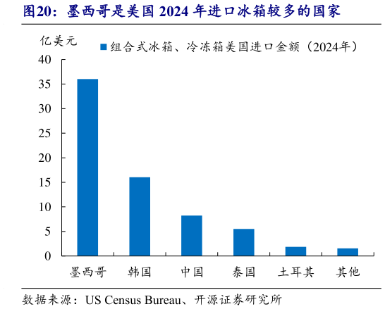 请问一下墨西哥是美国 2024 年进口冰箱较多的国家