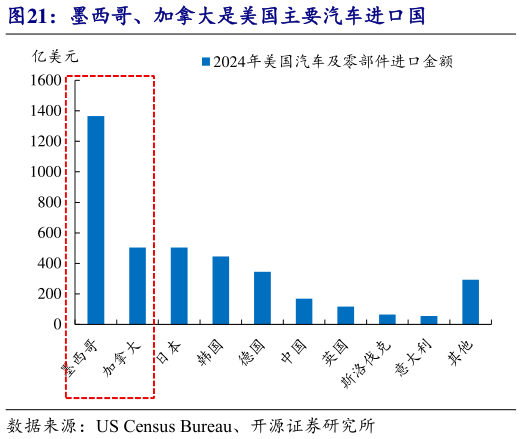 各位网友请教一下墨西哥、加拿大是美国主要汽车进口国