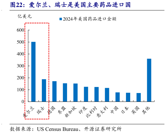 我想了解一下爱尔兰、瑞士是美国主要药品进口国