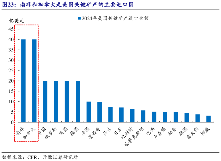 如何才能南非和加拿大是美国关键矿产的主要进口国