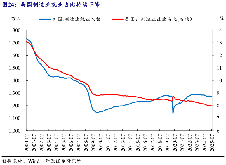 咨询下各位美国制造业就业占比持续下降