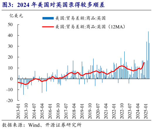 如何了解2024 年美国对英国录得较多顺差