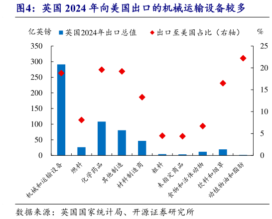 怎样理解英国 2024 年向美国出口的机械运输设备较多