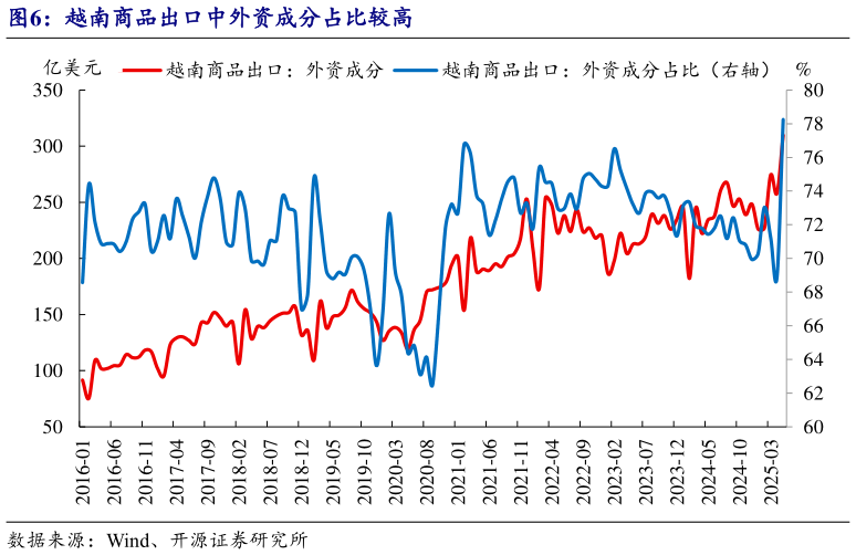 想问下各位网友越南商品出口中外资成分占比较高