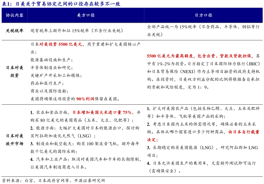 想关注一下日美关于贸易协定之间的口径存在较多不一致