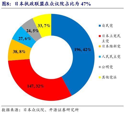 一起讨论下日本执政联盟在众议院占比为 47%