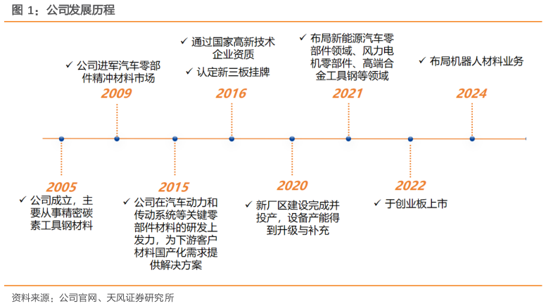 你知道公司发展历程