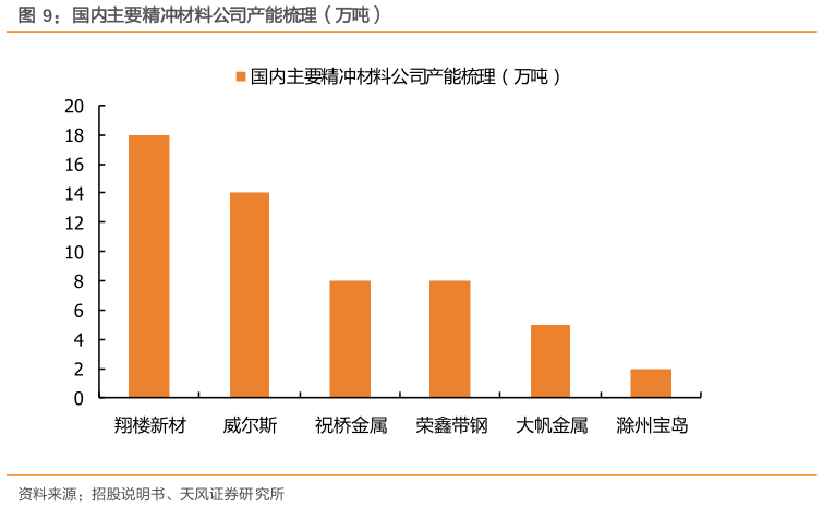谁知道国内主要精冲材料公司产能梳理（万吨）