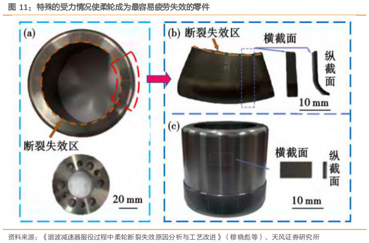 如何了解特殊的受力情况使柔轮成为最容易疲劳失效的零件