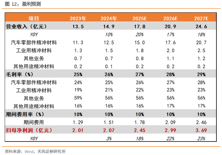 请问一下盈利预测