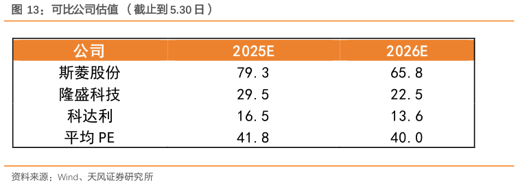 如何才能可比公司估值  （截止到 5.30 日）