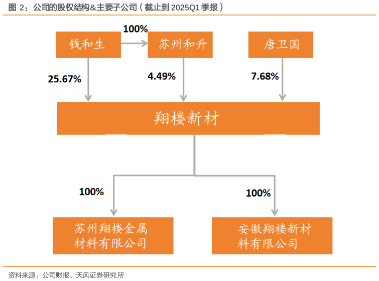 谁能回答公司的股权结构主要子公司（截止到 2025Q1 季报）