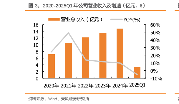 谁能回答2020-2025Q1 年公司营业收入及增速（亿元、%）