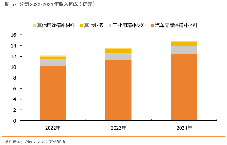 一起讨论下公司 2022-2024 年收入构成（亿元）