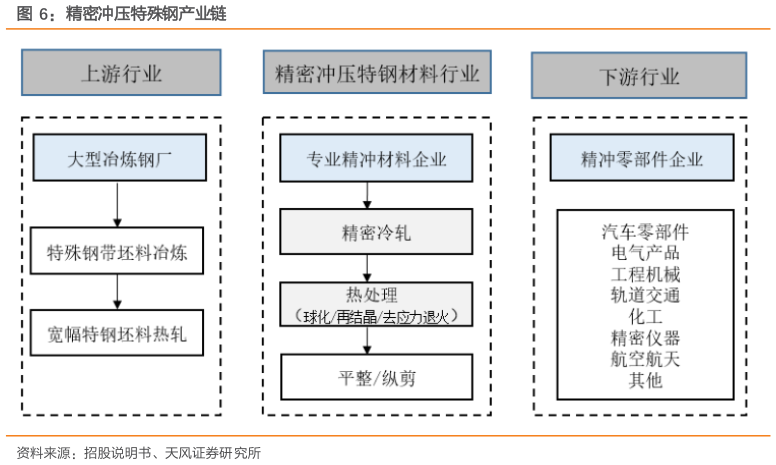 你知道精密冲压特殊钢产业链