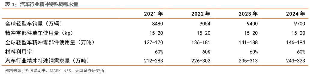 谁能回答汽车行业精冲特殊钢需求量