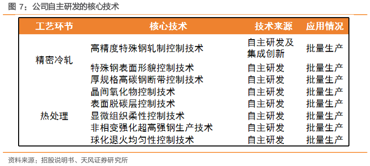如何看待公司自主研发的核心技术