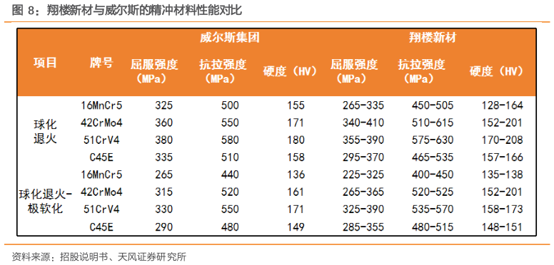 咨询下各位翔楼新材与威尔斯的精冲材料性能对比