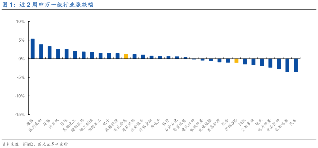 各位网友请教一下近 2 周申万一级行业涨跌幅