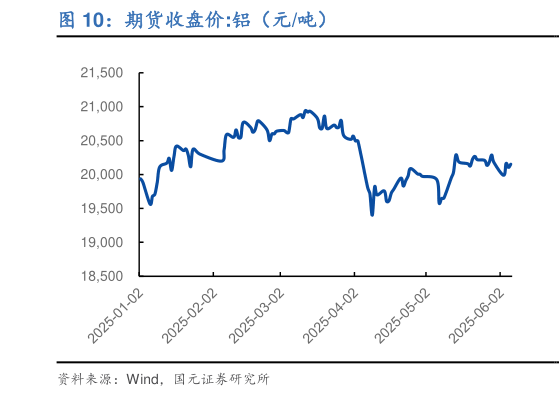想关注一下期货收盘价:铝（元吨）