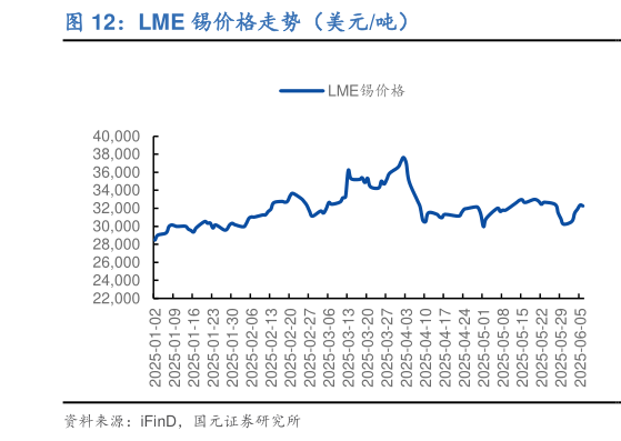 谁能回答LME 锡价格走势（美元吨）