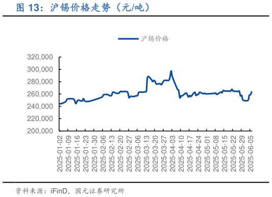 如何了解沪锡价格走势（元吨）