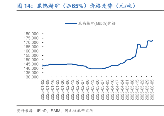 咨询大家黑钨精矿（65%）价格走势（元吨）