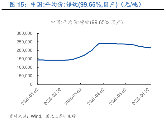 你知道中国:平均价:锑锭99.65%,国产（元吨）