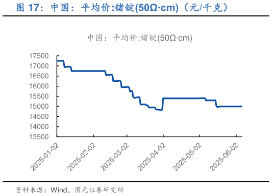 想问下各位网友中国：平均价:锗锭50cm（元千克）