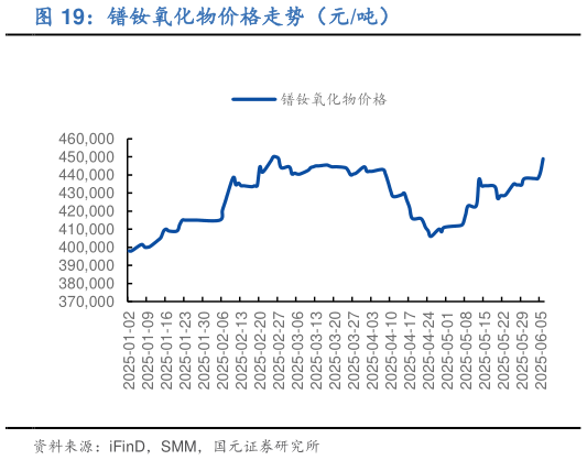 我想了解一下镨钕氧化物价格走势（元吨）