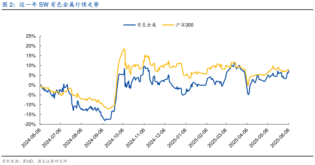 如何看待近一年 SW 有色金属行情走势