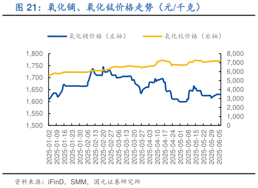 各位网友请教一下氧化镝、氧化铽价格走势（元千克）