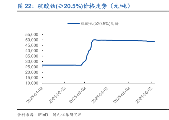 怎样理解硫酸钴20.5%价格走势（元吨）