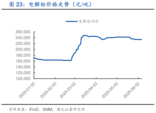 想问下各位网友电解钴价格走势（元吨）