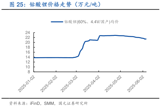 如何看待钴酸锂价格走势（万元吨）