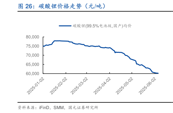 各位网友请教一下碳酸锂价格走势（元吨）