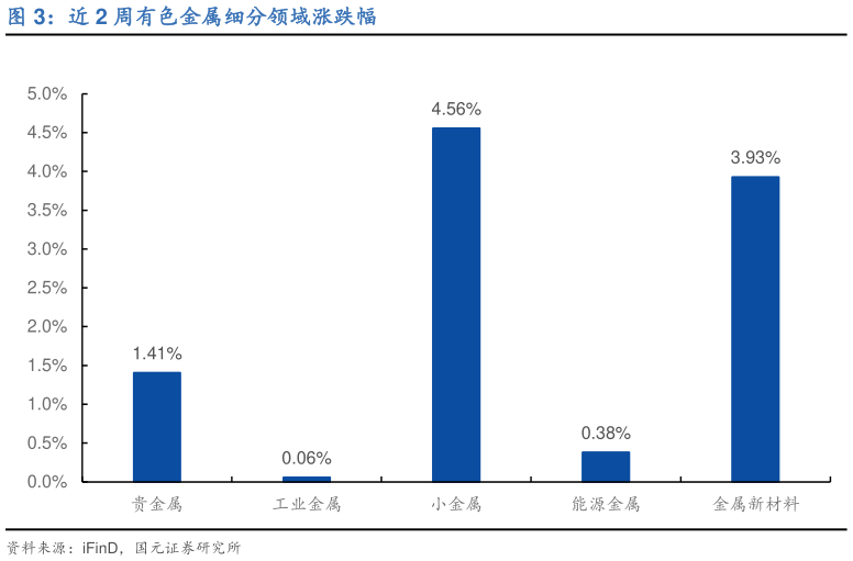 怎样理解近 2 周有色金属细分领域涨跌幅