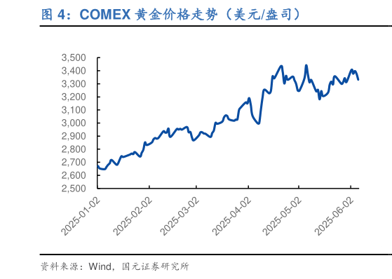 我想了解一下COMEX 黄金价格走势（美元盎司）