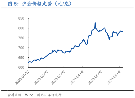 咨询下各位沪金价格走势（元克）