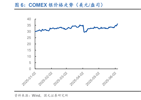 如何解释COMEX 银价格走势（美元盎司）