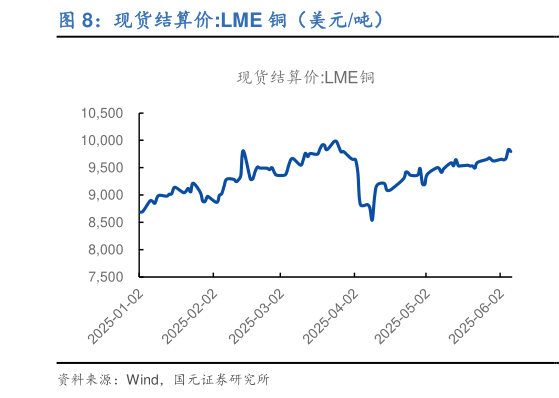 咨询大家现货结算价:LME 铜（美元吨）