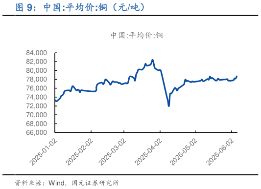 想问下各位网友中国:平均价:铜（元吨）