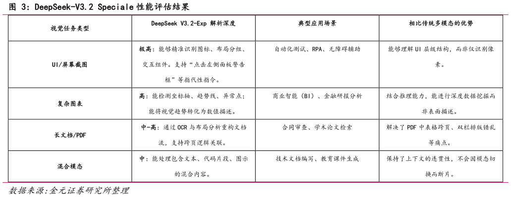 你知道DeepSeek-V3.2 Speciale 性能评估结果