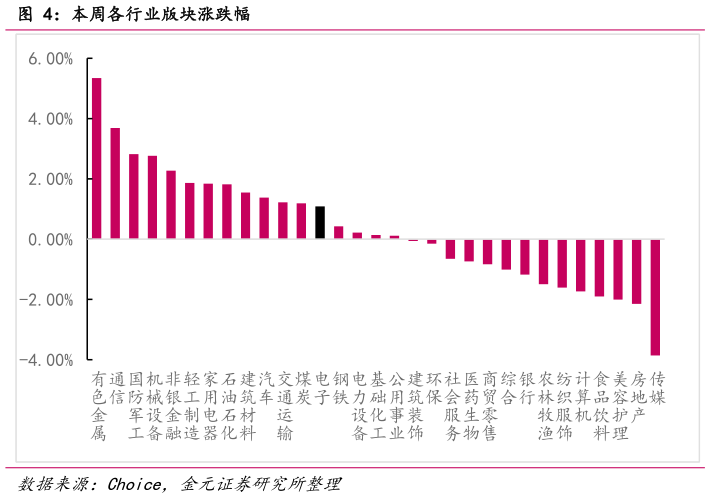 想关注一下本周各行业版块涨跌幅