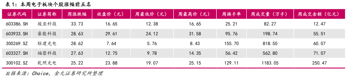谁知道本周电子板块个股涨幅前五名