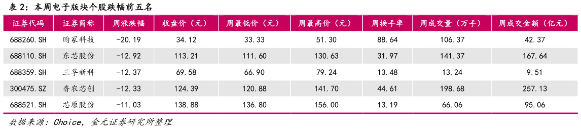如何才能本周电子版块个股跌幅前五名