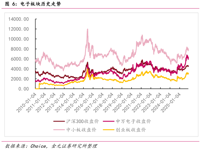 如何了解电子板块历史走势