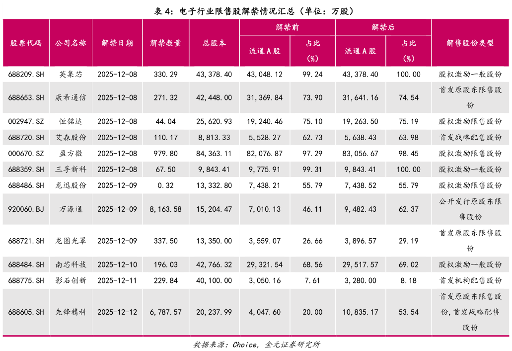我想了解一下电子行业限售股解禁情况汇总（单位：万股）