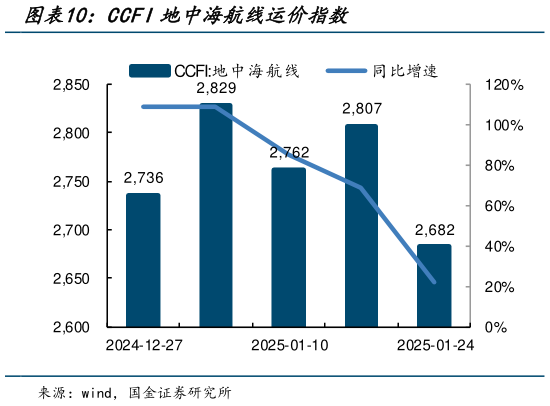 各位网友请教一下CCFI地中海航线运价指数?