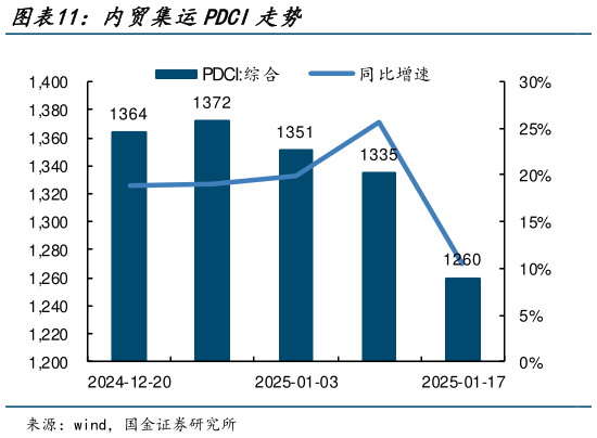 谁知道内贸集运PDCI走势?